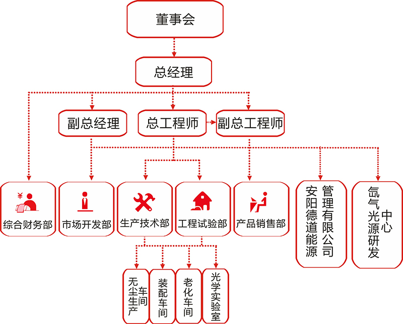 金秋照明組織架構圖（定）